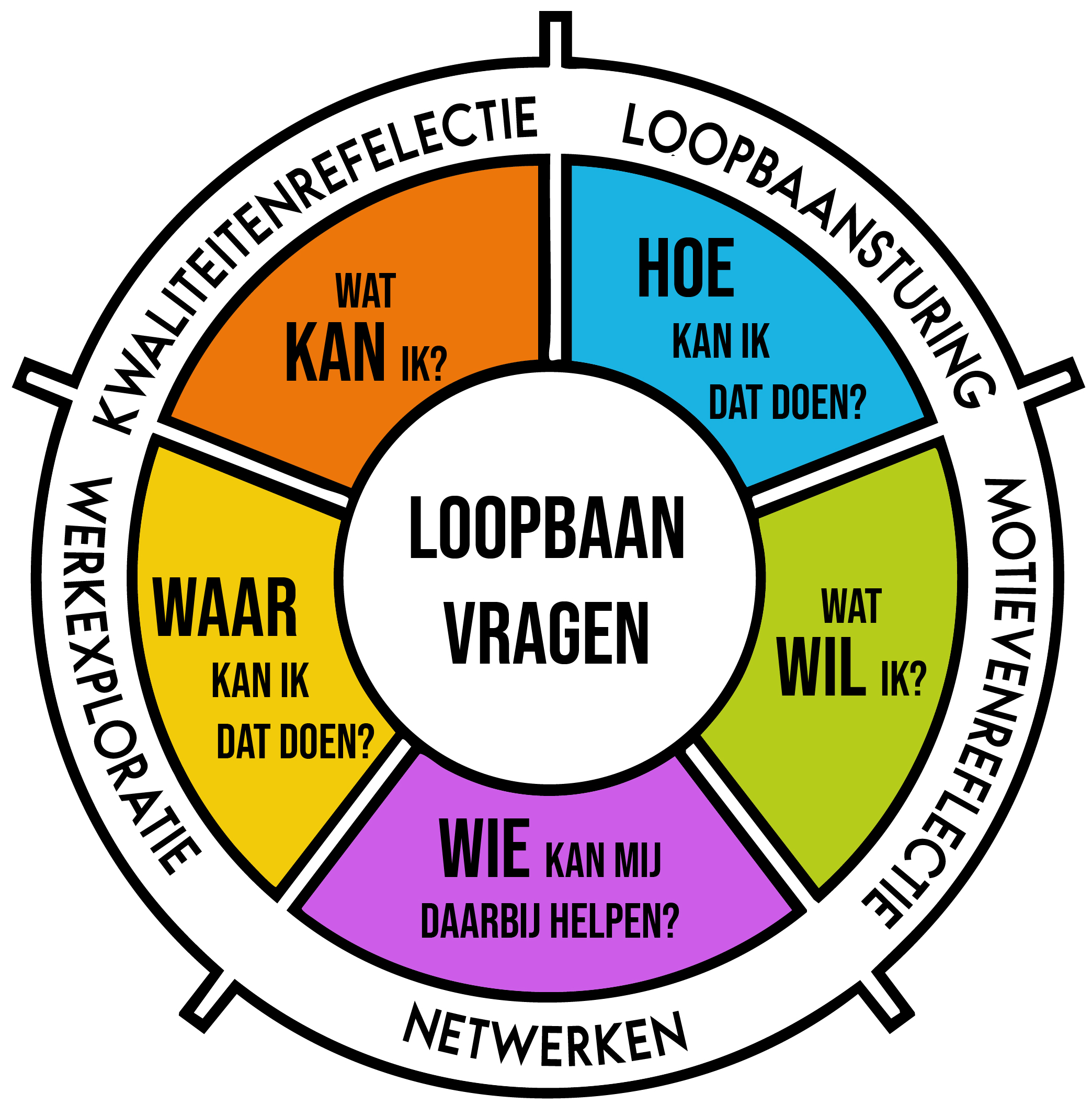 Kan ik al met LOB aan de slag?